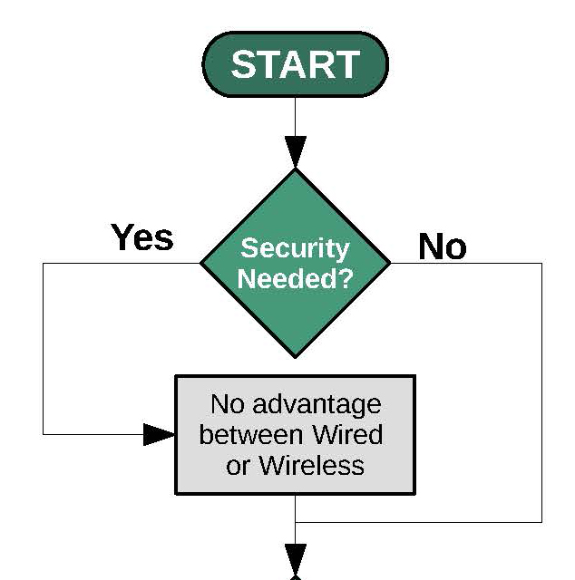 Section of decision tree asking the determining whether security is needed 