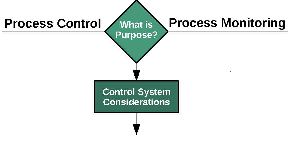 Section of the decision tree for determining whether the purpose is process control or process monitoring