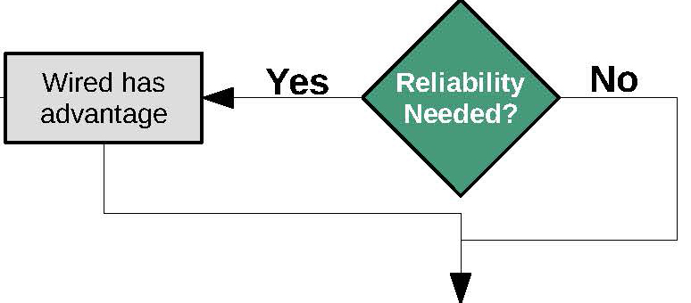 Section of the decision tree determining whether reliability is needed