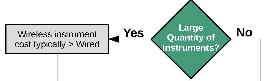 Section of the decision tree determining if there are a large quantity of instruments