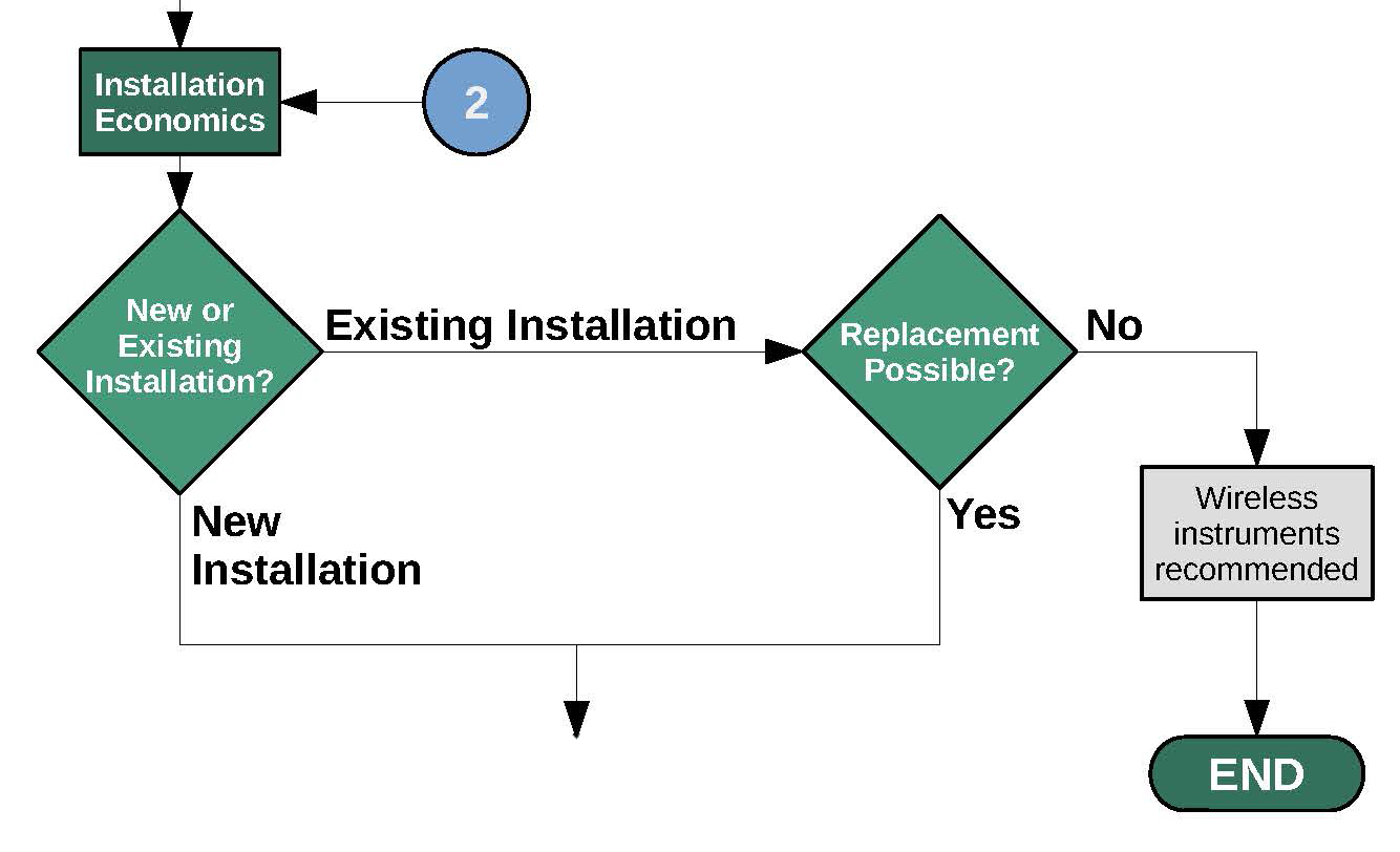 Section of the decision tree concerning installation economics and determining if it is a new or existing installation and if replacement is possible 