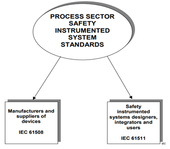 Process Sector Safety Instrumented System Standards:
 - Manufacturers and suppliers of devices IEC 61508
- Safety instrumented systems designers, integrators and users IEC 61511