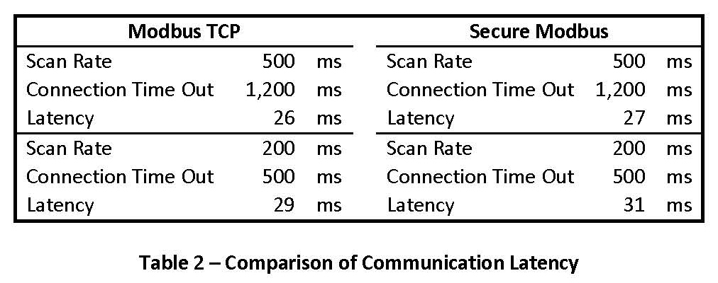 Table comparing communication latency Modbus TCP: Scan Rate: 500 ms Connection Time Our 1,200 ms Latency26 ms Scan Rate 200 ms Connection Time Out 500 ms Latency: 29 ms Secure Modbus: Scan Rate: 500 ms Connection Time Out: 1,200 ms Latency 27 ms Scan Rate: 200 ms Connection Time Out: 500 ms Latency: 31 ms 