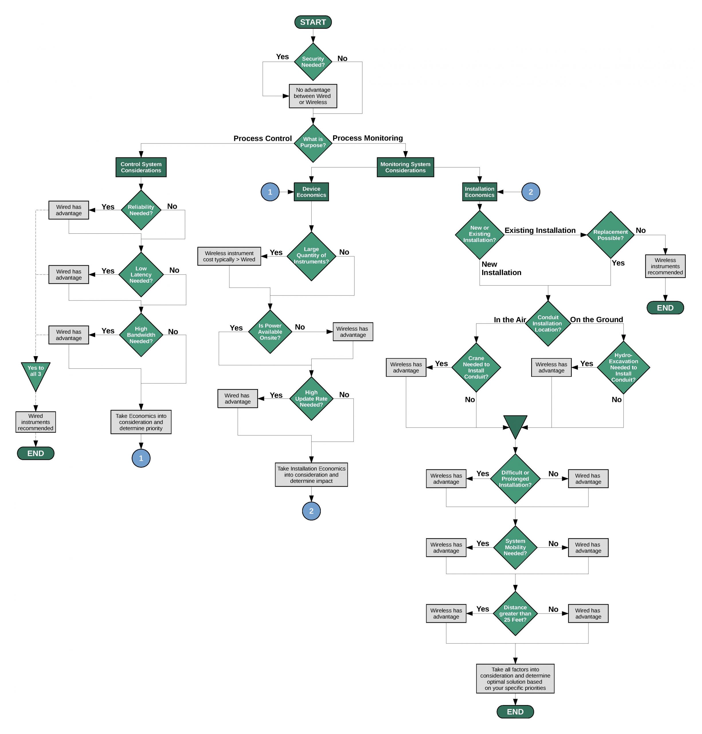 Picture of the complete Decision Tree/flow chart for choosing between wired or wireless, including 17 questions to ask yourself